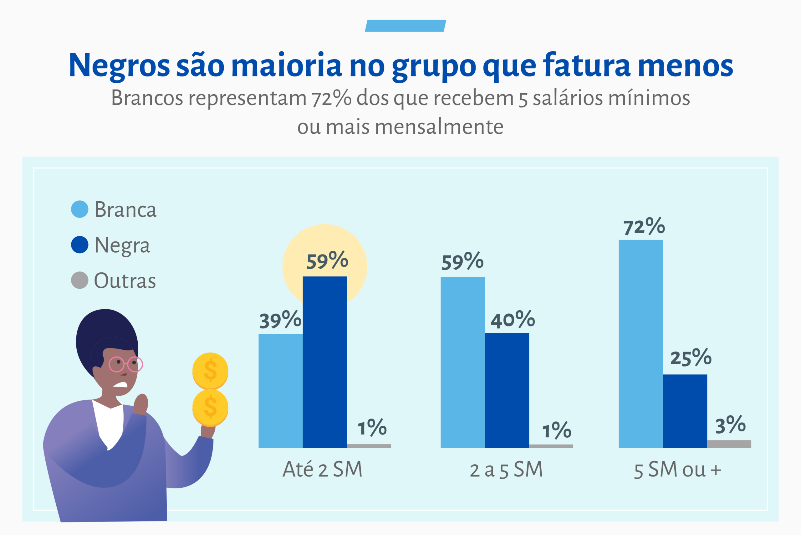 Quase 70% dos empreendedores brasileiros têm renda de até 2 salários-mínimos – Portal Jaciara Barros Foto ilustrativa referente ao tema abordado
