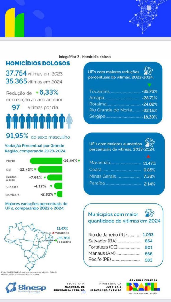 Dados do ano-base 2023/2024 mostram queda de 35,76% nos casos de homicídio no estado